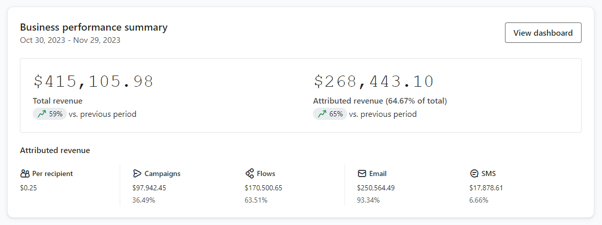 Business performance summary showing $415,105.98 total revenue and $268,443.10 attributed revenue, +59% vs previous period