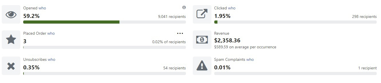 Campaign performance: 59.2% open rate, $2,358.36 revenue