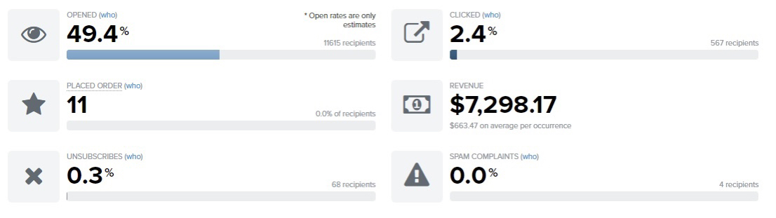 Campaign performance: 49.4% open rate, $7,298.17 revenue from 11 placed orders