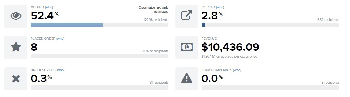 Campaign performance: 52.4% open rate, $10,436.09 revenue from 8 placed orders