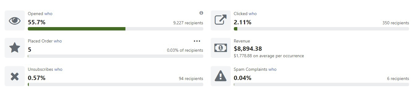 Campaign performance: 55.7% open rate, 2.11% click rate, $8,894.38 revenue